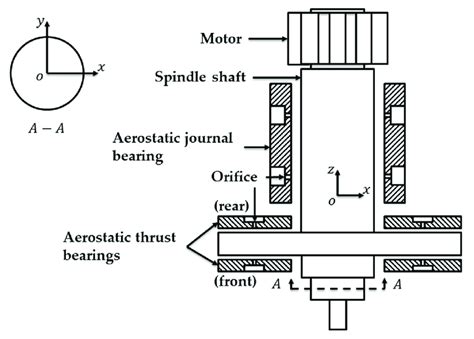 The Structure Diagram Of The Aerostatic Spindle Download Scientific