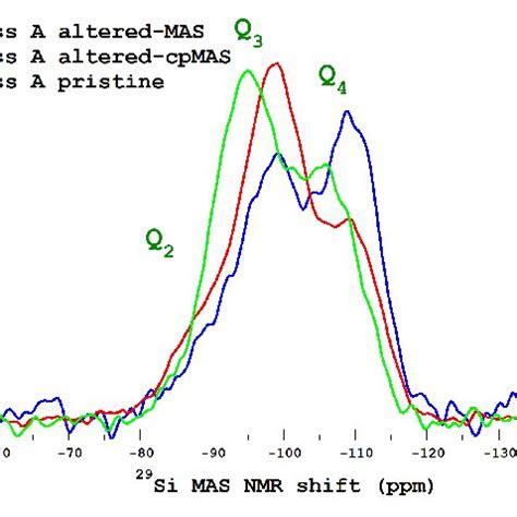 29 Si MAS NMR Spectra Obtained From Pristine Lead Crystal Glass And