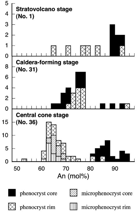 Histograms of phenocryst and microphenocryst plagioclase composition ...