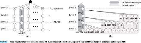 Figure 1 From A Design Of Fixed Complexity Sphere Decoder Combined With