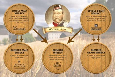 A Beginners Guide To Scotch Whisky Scotch Whisky Whisky Scotch Whiskey