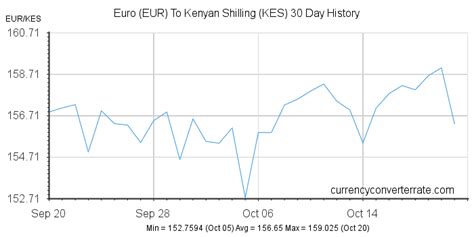 Eur To Kes Convert Euro To Kenyan Shilling Currency Converter And