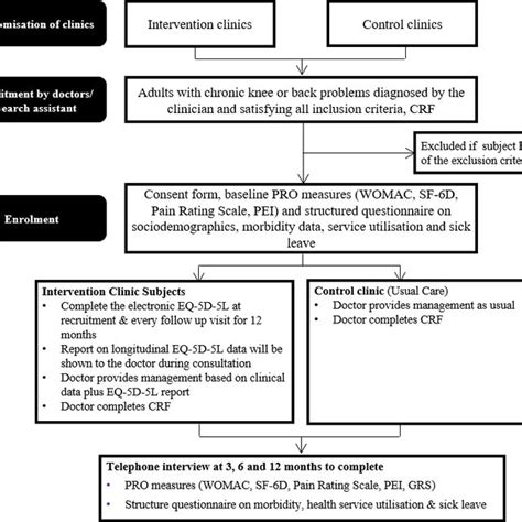 Study Flow Diagram Crf Case Report Form Eq 5d 5l Euroqol