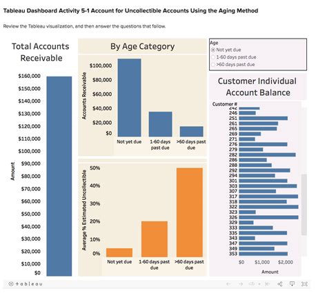 Solved Tableau Dashboard Activity 5 1 Account For Chegg