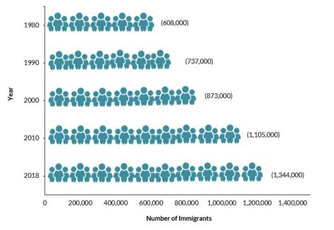 Cuban Population