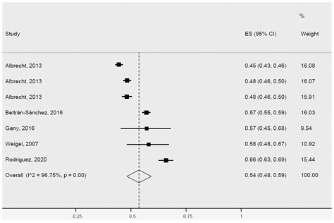 Ijerph Free Full Text Systematic Review And Meta Analysis Of