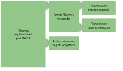 Registro e regulamentação de alimentos no Brasil Legado Consultoria Jr