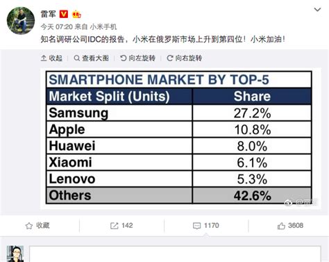 俄羅斯手機市場份額top5：國產手機華為小米上榜，第一實至名歸 壹讀