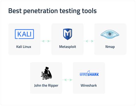 The Best Penetration Testing Tools A Complete Guide