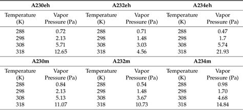 Table 1 From Antoine Equation Coefficients For Novichok Agents A230