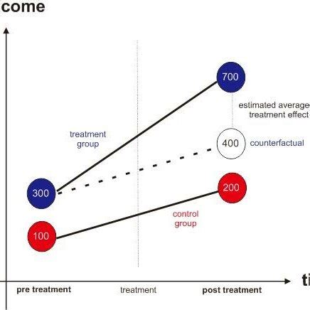 graphical demonstration  difference  difference