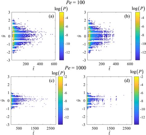 Upscaling Of Solute Plumes In Periodic Porous Media Through A