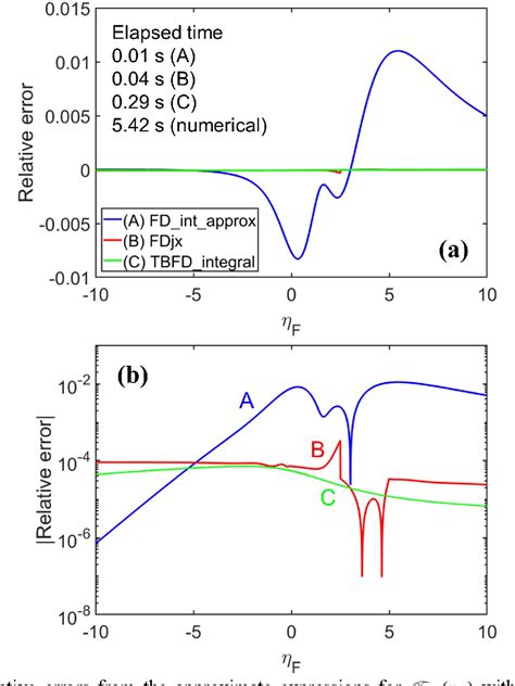 Pdf Notes On Fermi Dirac Integrals Semantic Scholar