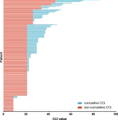 Frontiers The Comprehensive Complication Index Is More Sensitive Than