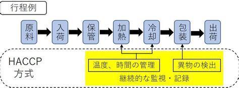 食品等事業者の方々は、haccpに沿った衛生管理が必要です。 福井県ホームページ