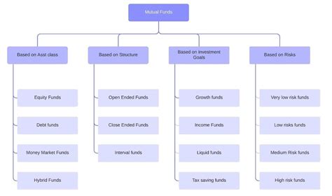 Types Of Mutual Funds