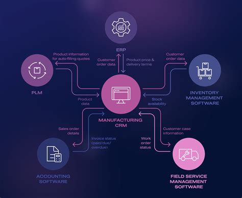 Top Crm For Manufacturing Companies Must Have Features And Open Apis