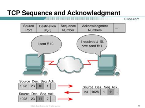 Ppt Ccna 1 V3 0 Module 11 Tcp Ip Transport And Application Layers Powerpoint Presentation Id