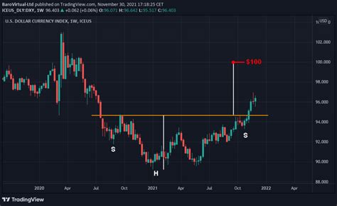 U S Dollar Strength Threatens Bitcoin Price Bitcoin Magazine