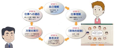 キャリア形成の6ステップ