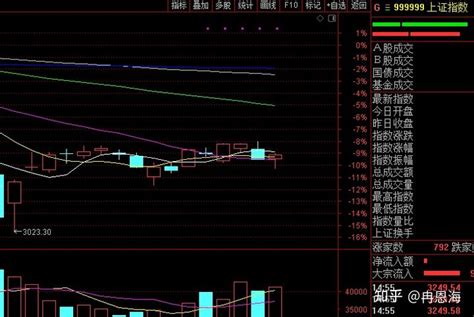 今天a股涨跌不一，国家队出手护盘，这是诱多？下周一会怎么走？ 知乎