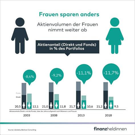 Frauen sparen anders als Männer finanz heldinnen