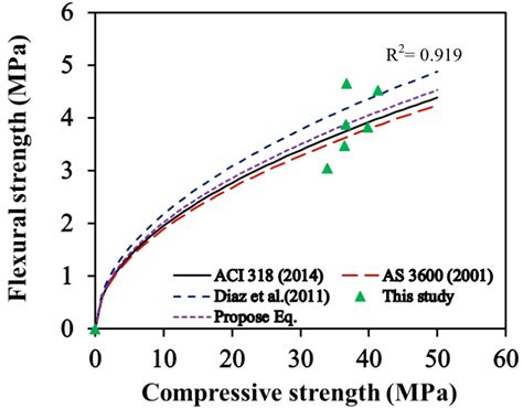 Relationship Between Splitting Tensile Strength And Compressive