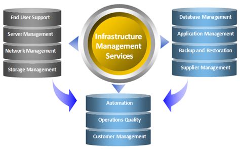 Infrastructure Management | Server Management Services