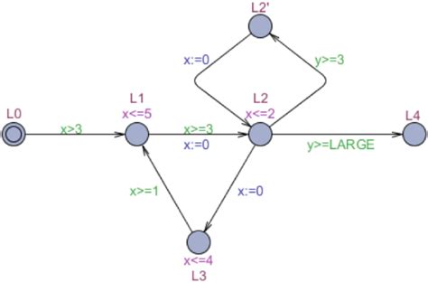 Exact Acceleration Of Complex Real Time Model Checking Based On Overlapping Cycle [peerj]