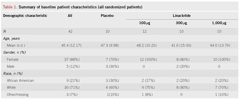 Pilot Study on the Effect of Linaclotide in Patients With Ch... : Official journal of the ...