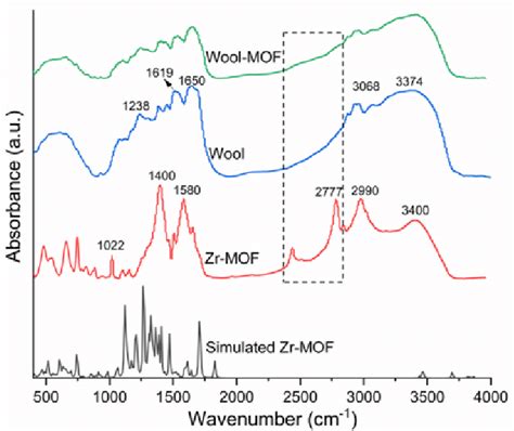 Ftir Spectra Of Simulated Zr Mof Synthesized Zr Mof Raw Wool And