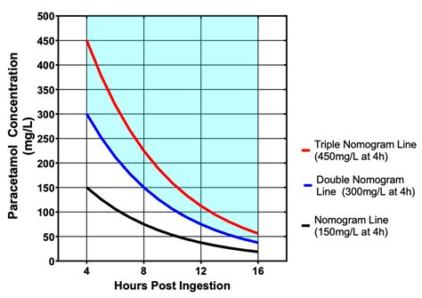 Paracetamol Poisoning Graph