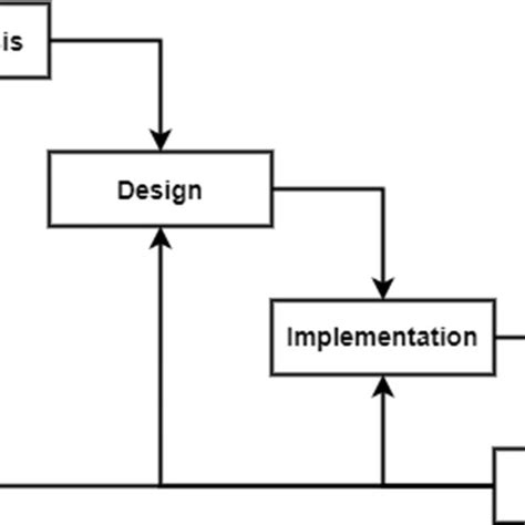 Waterfall Method [10] | Download Scientific Diagram