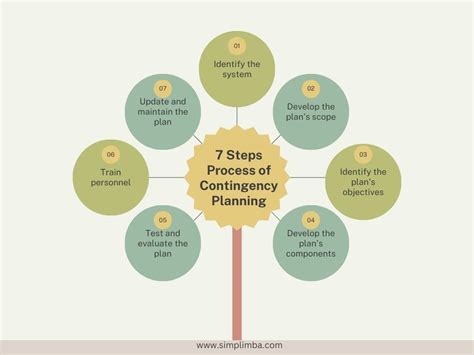 Contingency Planning In Business Need Definition Components And 5 Step Process A