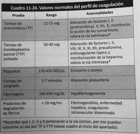 Tiempos coagulación Practicas de enfermeria Medicina de urgencias