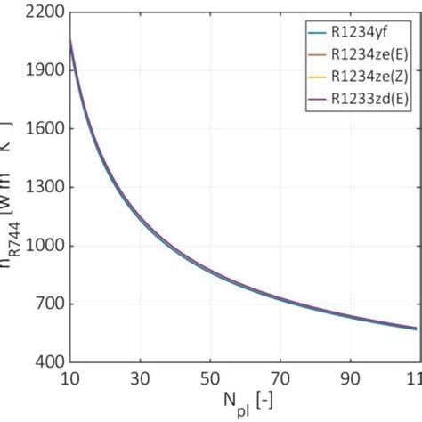 Hot Stream Convection Coefficients At Various Numbers Of Plates