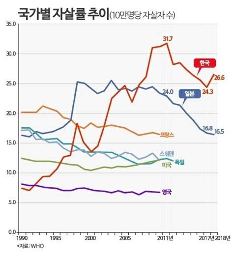 블라인드 블라블라 주요 국가 자살률 추이