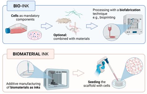 Natural Hydrogel-Based Bio-Inks for 3D Bioprinting in Tissue