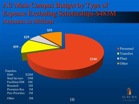 Ppt Auburn University Fy13 Budget Powerpoint Presentation Free