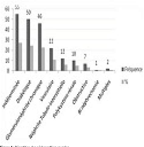 Figure From Profil Pid Miologique De L Insuffisance R Nale Terminale