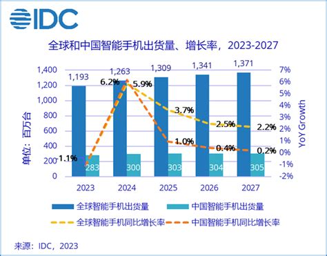 IDC2023年全球智能手机市场出货量将会低于12亿台 同比下降1 1 互联网数据资讯网 199IT 中文互联网数据研究资讯中心