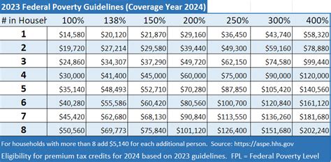 Check Out The New Federal Poverty Level Fpl Guidelines