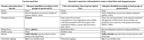 Allergen Risk Assessment