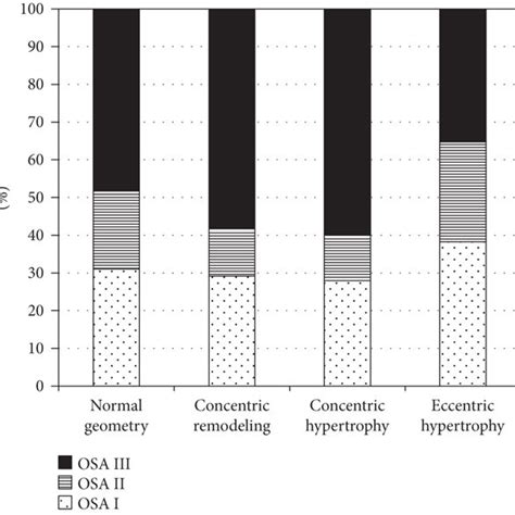 Severity Of Osa In Groups With Different Types Of Lv Geometry