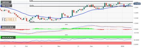 GBP USD Price Analysis Consolidates Around 1 2750 Followed By A