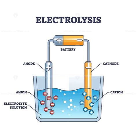 Electrolysis Chemical Technique Explanation For DC Production Outline