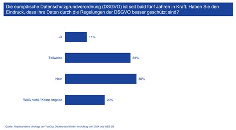 Fünf Jahre DSGVO Nur jeder Zehnte von besserem Datenschutz überzeugt