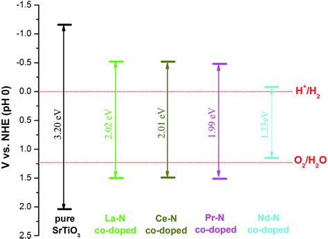 Towards High Visible Light Photocatalytic Activity In Rare Earth And N