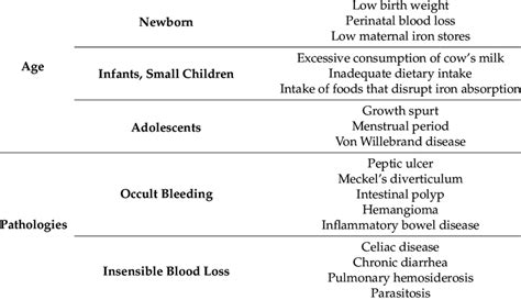 Causes Of Iron Deficiency Anemia According To Age And Different Download Scientific Diagram