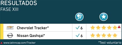 Chevrolet Y Nissan Se Unen Al Nuevo Club 5 Estrellas De Latin NCAP